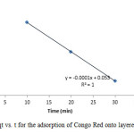 Figure 15: Plot of qt vs. t for the adsorption of Congo Red onto layered double hydroxide 