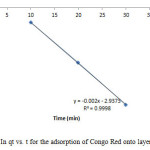 Figure 16: Plot of In qt vs. t for the adsorption of Congo Red onto layered double hydroxide