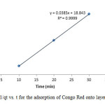 Figure 17: Plot of 1/qt vs. t for the adsorption of Congo Red onto layered double hydroxide 