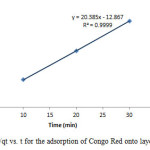 Figure 18: Plot of 1/qt vs. t for the adsorption of Congo Red onto layered double hydroxide