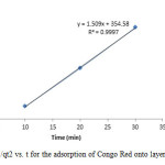 Figure 19: Plot of 1/qt2 vs. t for the adsorption of Congo Red onto layered double hydroxide