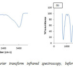 Figure 2: Ni/Al-C03 Fourier transform infrared spectroscopy, before (a) and after (b) adsorption studies.