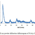 Figure 3: X-ray powder diffraction diffractogram of Ni/Al2-CO3
