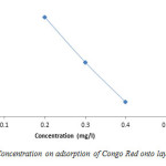 Figure 5: Effect of Concentration on adsorption of Congo Red onto layered double hydroxide 