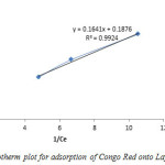 Figure 6: Langmuir Isotherm plot for adsorption of Congo Red onto Layered Double Hydroxide