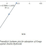 Figure 7: Freundlich Isotherm plot for adsorption of Congo Red onto Layered Double Hydroxide