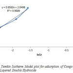 Figure 9: Temkin Isotherm Model plot for adsorption of Congo Red onto Layered Double Hydroxide