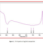 Figure 1.  FT-IR spectra of Ag/ZnO nanoparticle