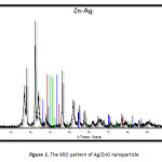 Figure 2. The XRD pattern of Ag/ZnO nanoparticle