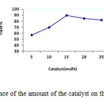 Figure 2. Influence of the amount of the catalyst on the model reaction.