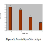 Figure 3. Reusability of the catalyst