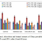 Fig. 1: Effect of methanol, chloroform and butanol extracts of Ulmus parvifolia on the cytokines of the human ascites fluid TNF–α and IFN-γ after 24 and 48 hours