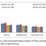 Fig. 2: Effect of methanol, chloroform and butanol extracts of Ulmus parvifolia on the cytokines of the human ascites fluid NO after 24 and 48 hours