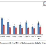 Fig. 3: Effect of compounds [1-5] on IFN-γ of the human ascites fluid after 24 and 48 hours