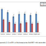 Fig. 4: Effect of compounds [1-5] on IFN-γ of the human ascites fluid HCV with cancer after 24 and 48 hours