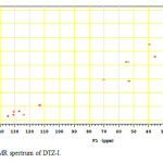 Fig. 5. HSQC NMR spectrum of DTZ-I.