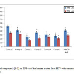 Fig. 6: Effect of compounds [1-5] on TNF–α of the human ascites fluid HCV with cancer after 24 and 48 hours