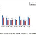 Fig. 8: Effect of compounds [1-5] on NO of the human ascites fluid HCV with cancer after 24 and 48 hours