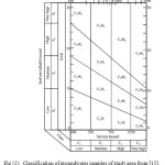 Fig (2).  Classification of groundwater samples of study area from [15].