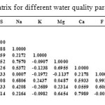 Table 6: Correlation matrix for different water quality parameters