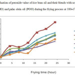 Figure 2: Evaluation of peroxide value of rice bran oil and their blends with soybean oil (SBO), mustard oil (MO) and palm olein oil (POO) during the frying process at 180±10C