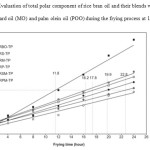 Figure 3:   Evaluation of total polar component of rice bran oil and their blends with soybean oil (SBO), mustard oil (MO) and palm olein oil (POO) during the frying process at 180±10C