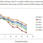 Figure 4:   Effect of frying at 180±10C on oxidative stability index or induction point (IP) of rice bran oil and their blends with sosybean oil (SBO), mustard oil (MO) and palm olein oil (POO)