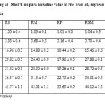 Table 4:   Effect of frying at 180±10C on para anisidine value of rice bran oil, soybean oil, mustard oil, palm olein oil and their blends