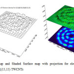 Fig4 .Relief map and Shaded Surface map with projection for electron density of (5,5)@(10,10)@(15,15) TWCNTs