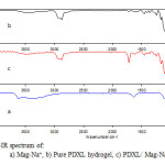 Figure 4: FT-IR spectrum of:                   a) Mag-Na+, b) Pure PDXL hydrogel, c) PDXL/ Mag-Na+ hydrogel 