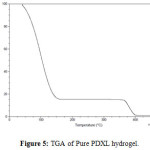 Figure 5: TGA of Pure PDXL hydrogel.