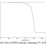Figure 6: TGA of PDXL hydrogel containing 3% of Mag-Na+