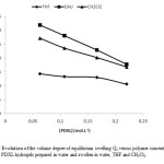 Figure 7: Evolution of the volume degree of equilibrium swelling Qv versus polymer concentration of Pure                    PDXL hydrogels prepared in water and swollen in water, THF and CH2Cl2. 
