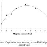 Figure 8: variation of equilibrium water absorbency for the PDXL/Mag-Na+ hydrogel in distilled water.