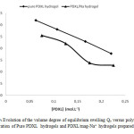Figure 9: Evolution of the volume degree of equilibrium swelling Qv versus polymer concentration of Pure PDXL  hydrogels and PDXL/mag-Na+ hydrogels prepared in water. 