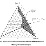 Fig.1: Pseudoternary diagram for water/Span 20/Tween 80 systems showing the isotropic region.