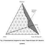 Fig. 2:Pseudoternary diagram for water /Tween 80:Span 20/1-Butanol systems