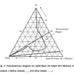 Fig. 3: Pseudoternary diagram for water/Span 20:Tween 80/1-Butanol /Oil systems ( methyl acetate, ___ and ethyl oleate, .......)