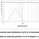 Fig. 5: The particle size distribution by DLS of microemulsion droplet described as intensity percent (%) at 5 weight % of water.