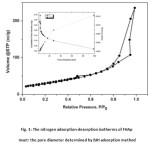 Fig. 1: The nitrogen adsorption-desorption isotherms of FHAp  Inset: the pore diameter determined by BJH adsorption method