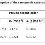 Table 2: Adsorption kinetic data for the adsorption of the carotenoids extract onto the SDS-FHAp compared with FHAp itself