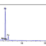 Figure .15 Spectrum Zone 2 of the surface of the used Molecular Sieve by  Several  Energy Dispersive X-ray spectroscopy ( EDAX) 