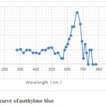Figure 16: Calibration curve of methylene blue
