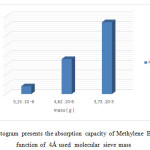 Figure 17 :  Histogram presents the absorption capacity of Methylene Blue 10 mg/l in function of  4Å used  molecular sieve mass 