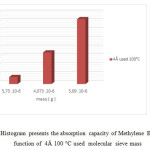 Figure 18 :  Histogram presents the absorption capacity of Methylene Blue 10 mg/l in function of  4Å 100 °C used  molecular sieve mass