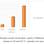 Figure 19 :  Histogram presents the absorption capacity of Methylene Blue 10 mg/l in function of  4Å used 350 °C   molecular sieve mass 