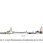 Figure 	2: x-rays fluorescence of molecular sieve 4Å unused