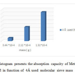 Figure 20 :  Histogram presents the absorption capacity of Methylene Blue 100 mg/l in function of  4Å used  molecular sieve mass