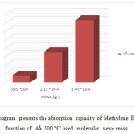 Figure 21 :  Histogram presents the absorption capacity of Methylene Blue 100 mg/l in function of  4Å 100 °C used  molecular sieve mass 
