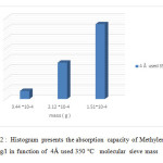 Figure 22 :  Histogram presents the absorption capacity of Methylene Blue 100 mg/l in function of  4Å used 350 °C   molecular sieve mass 